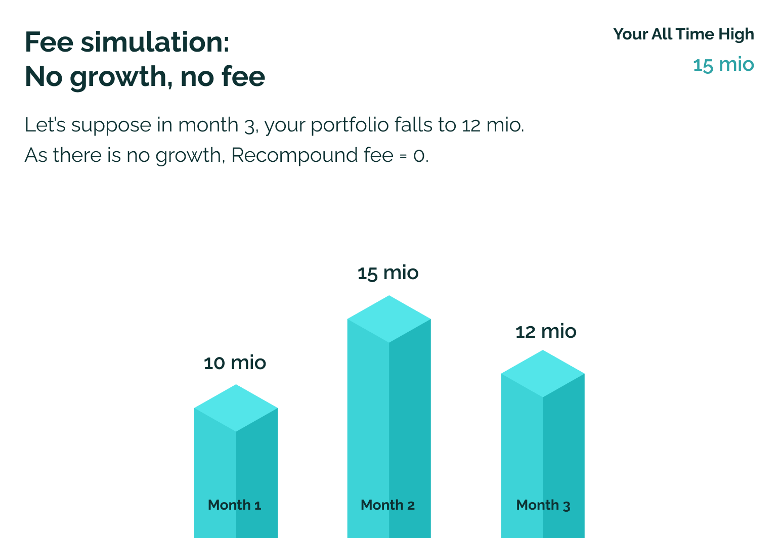 Fee simulation: No growth, no fee - Month 3 portfolio falls to 12 mio with no fee