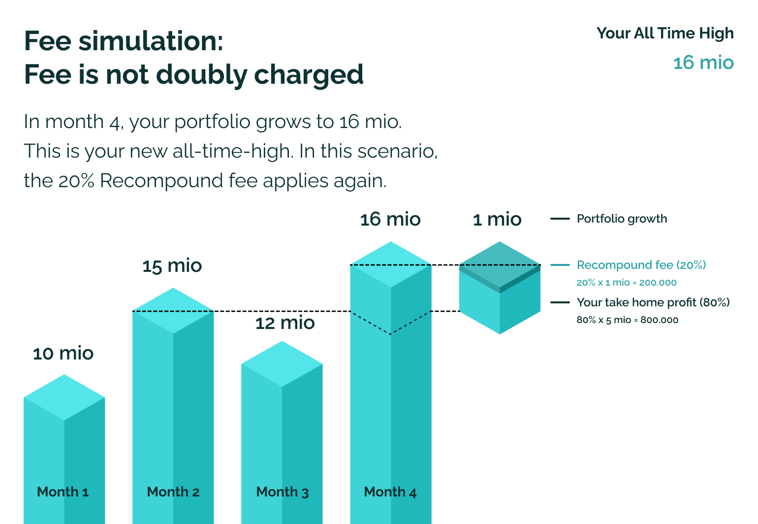 Fee simulation: Fee is not doubly charged - Month 4 growth to 16 mio with fee breakdown