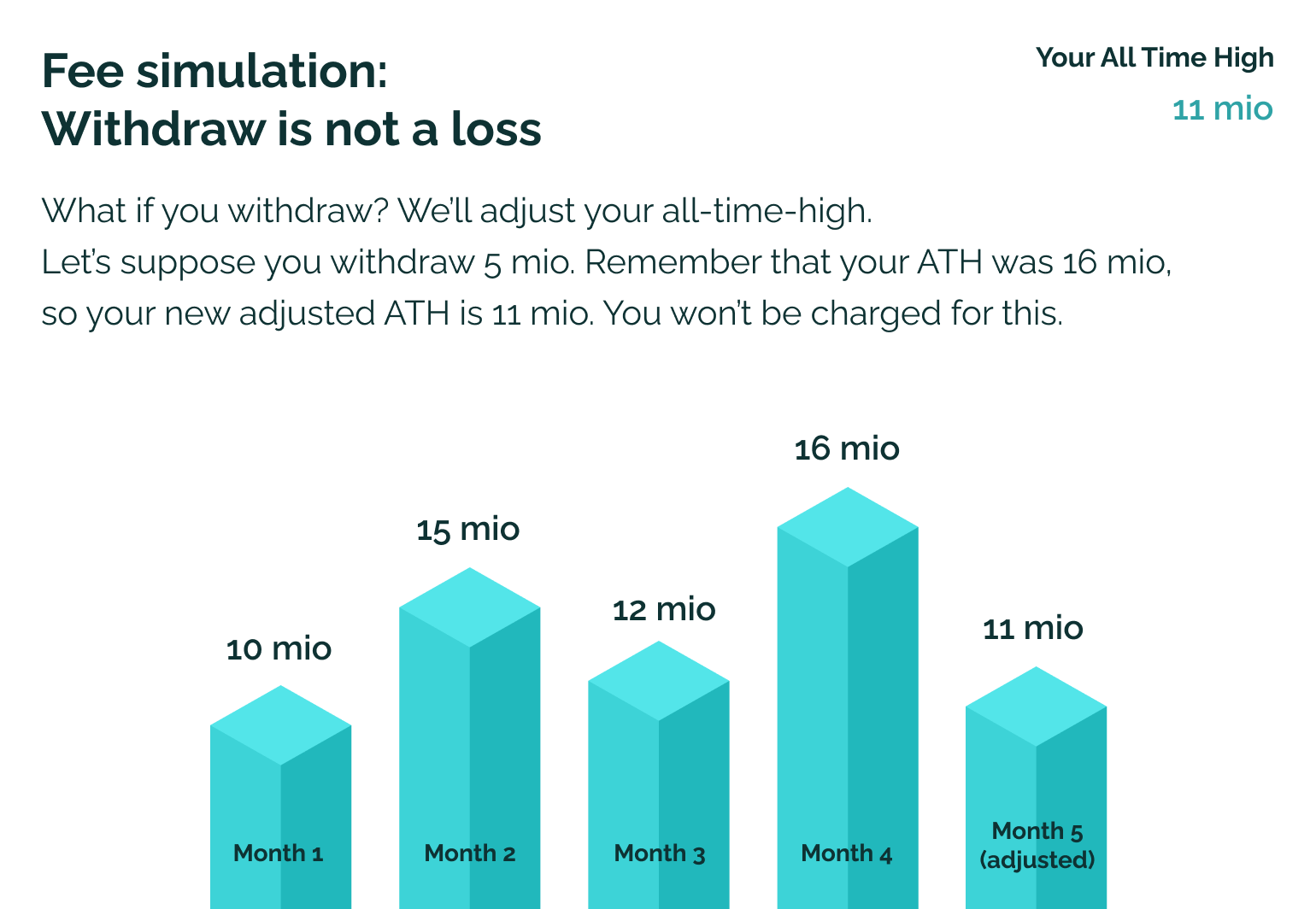 Fee simulation: Withdraw is not a loss - All-time-high adjusted from 16 mio to 11 mio